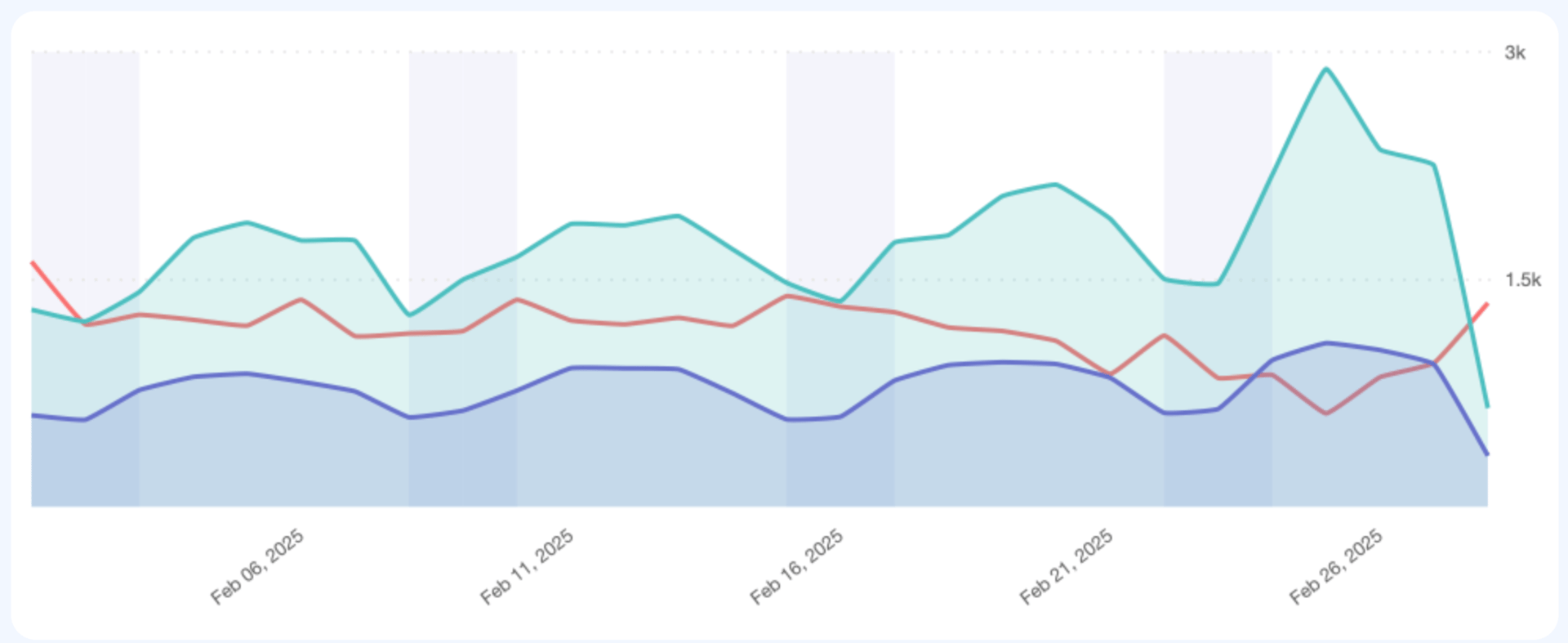 Charts now show weekends